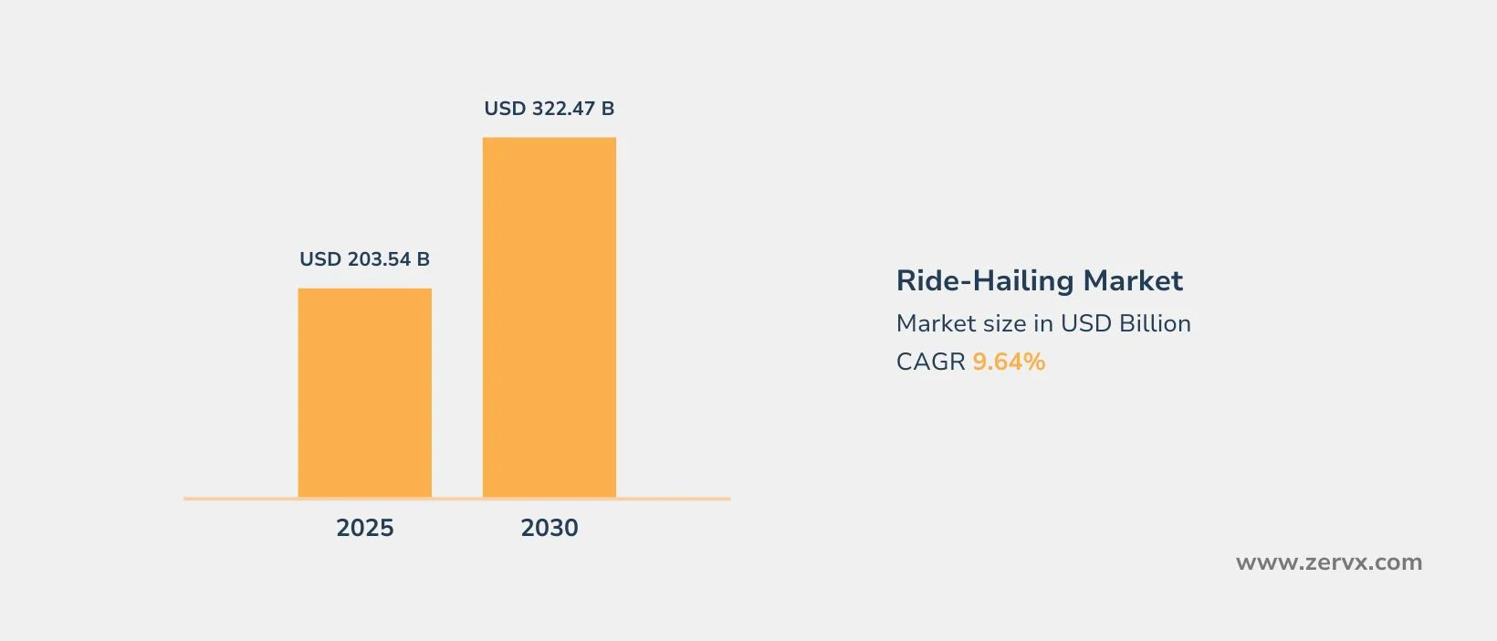 Ride hailing market growth report