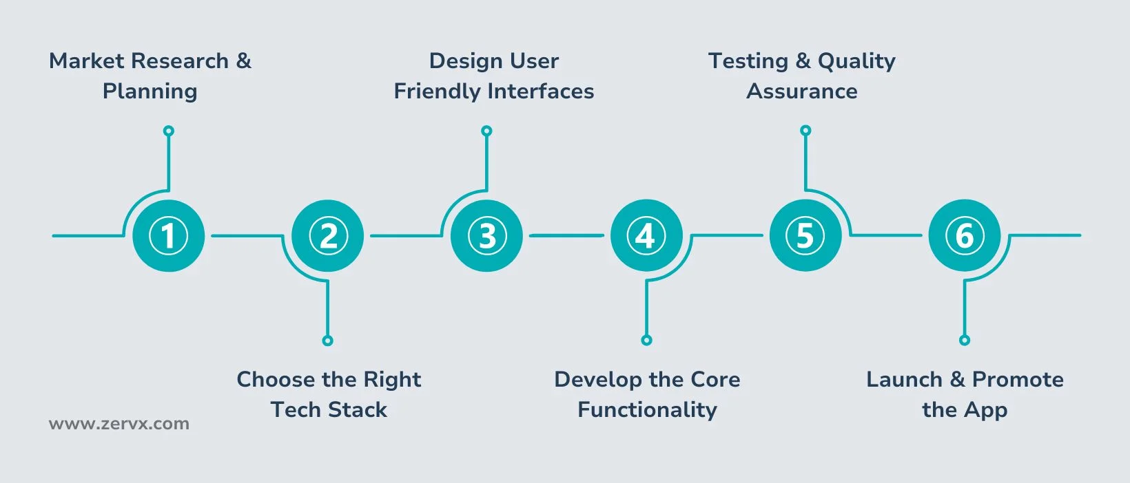 Steps to build a taxi app