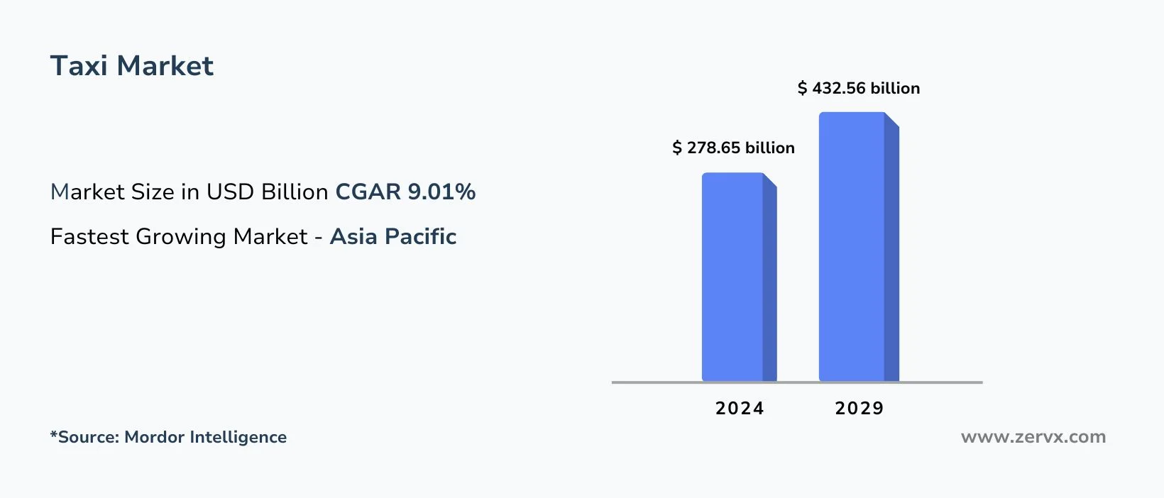 Taxi market size estimates